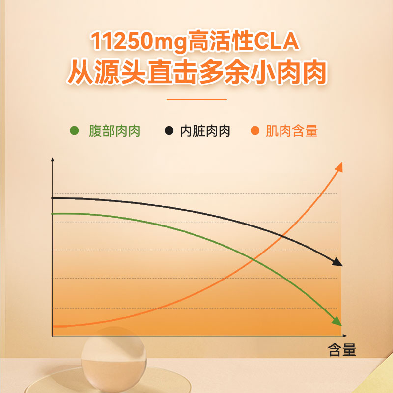 【自营】【双瓶装】NaturewiseCLA共轭亚油酸碳水阻断剂断糖180粒-图1