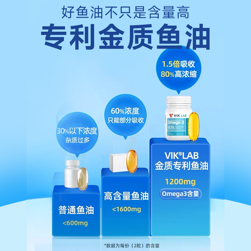 【自营】VIK深海鱼油omega3高纯度欧米伽3鱼肝油软胶囊膳食补充剂 - 图3