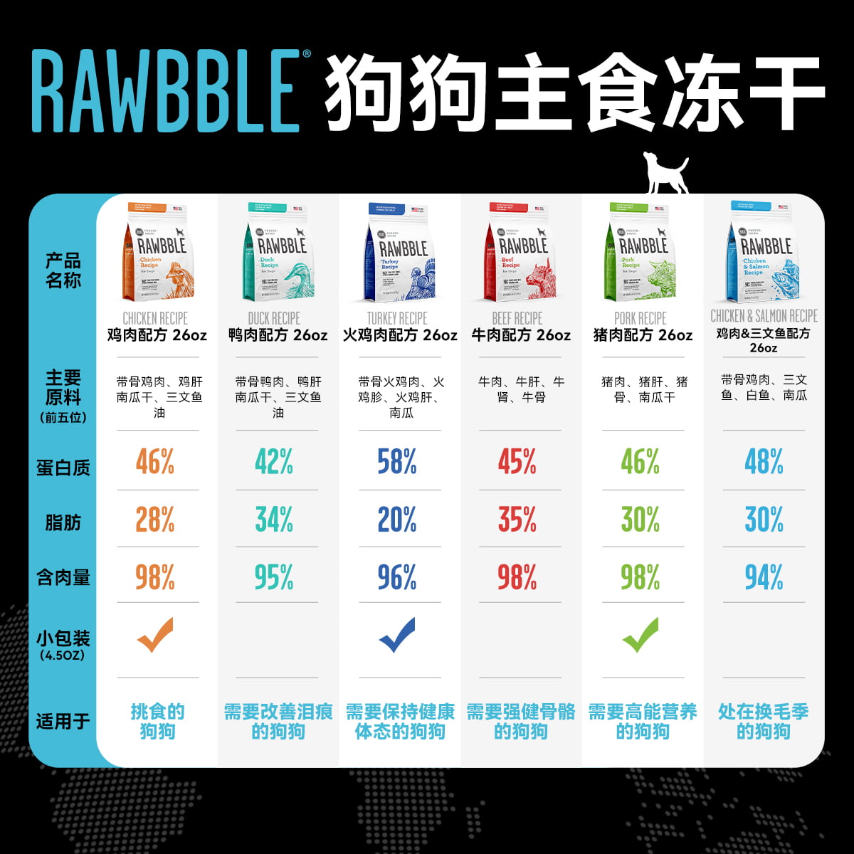 【自营】bixbi狗冻干主食狗粮成幼犬通用RB系列高肉高蛋白粮 737g