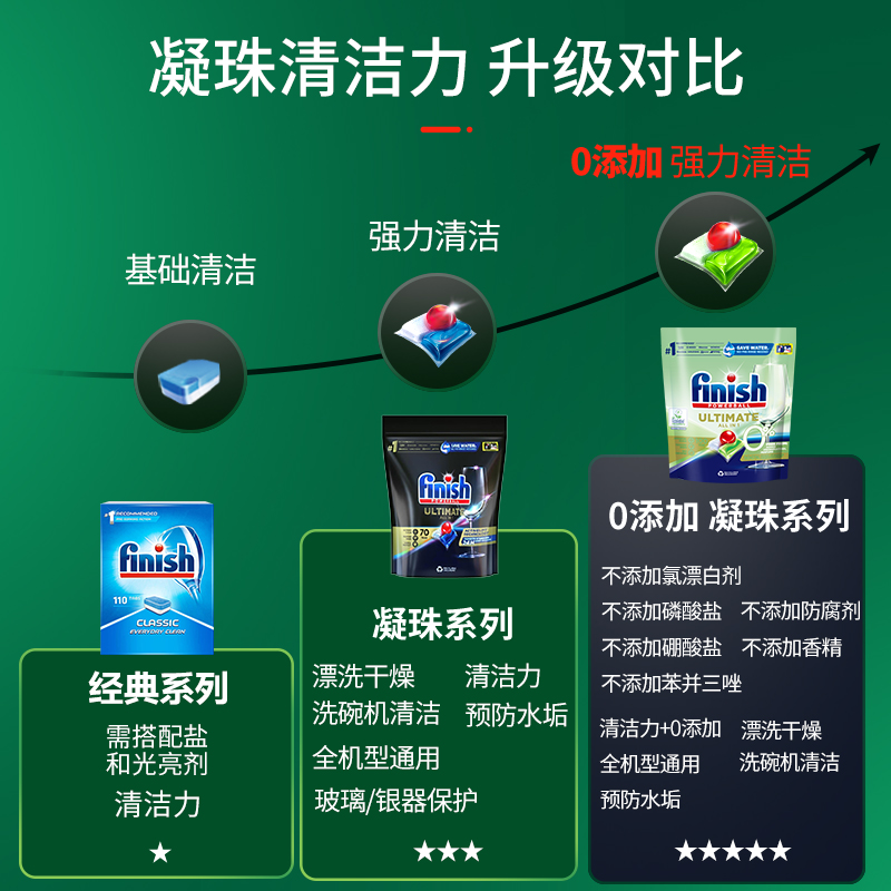 【自营】finish亮碟0添加洗碗凝珠100颗洗碗机专用洗涤剂洗碗块-图1