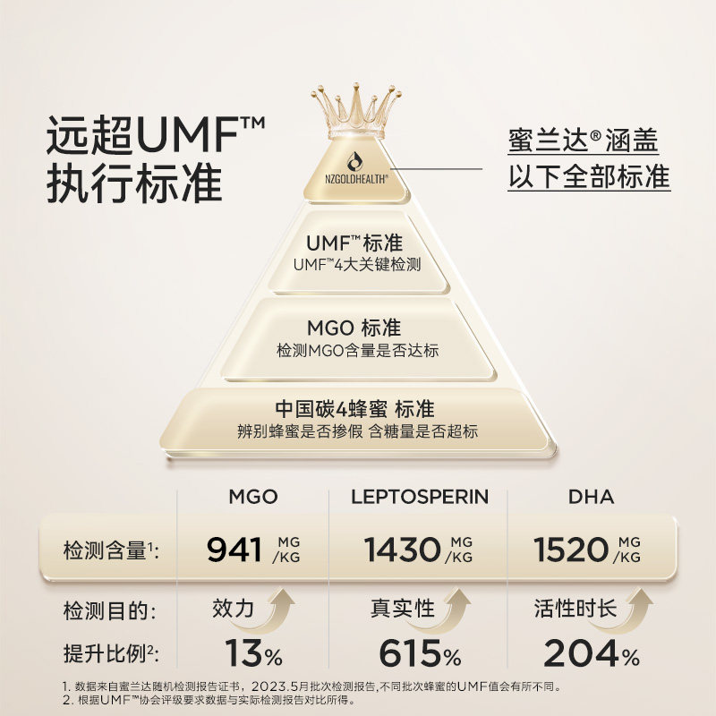 【自营】蜜兰达新西兰进口UMF20+250g麦卢卡蜂蜜有效期至29年7月