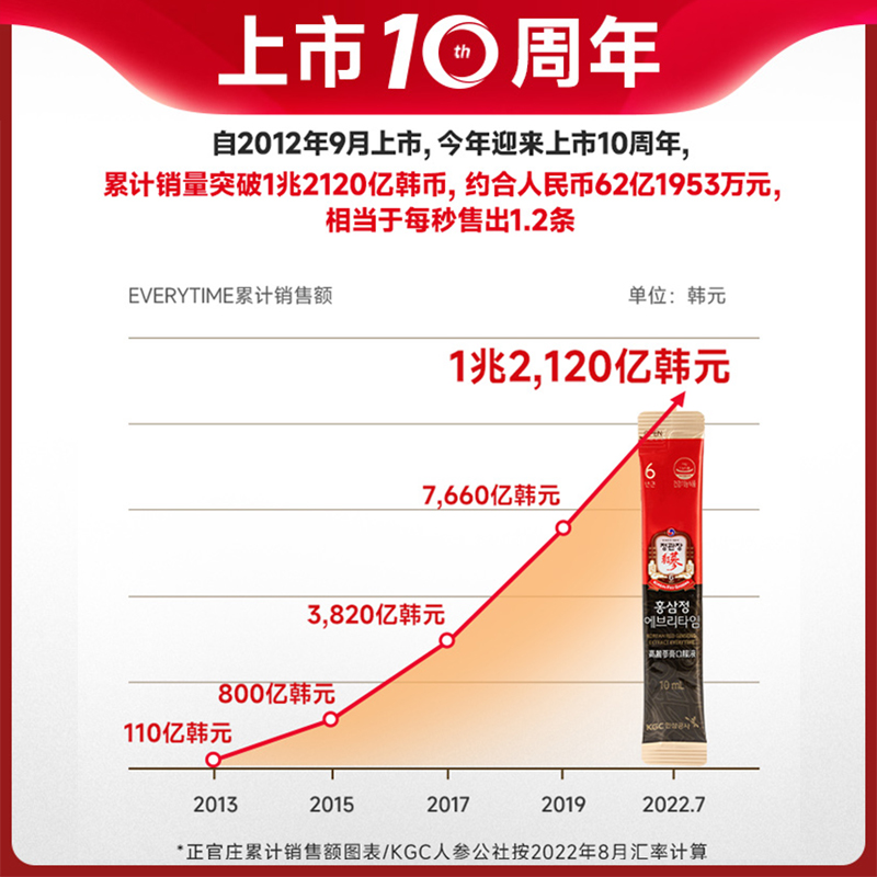 【自营】正官庄韩国高丽参6年根浓缩红参液正品人参滋补礼盒600ml - 图1