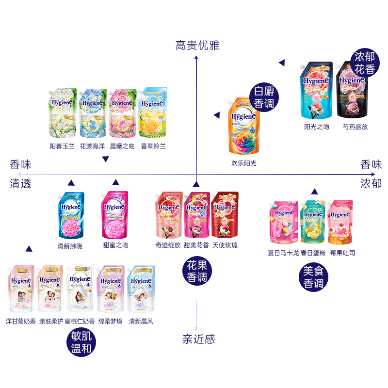 【自营】喜净Hygiene进口浓缩衣物柔顺剂1.1L/袋留香除皱防静电