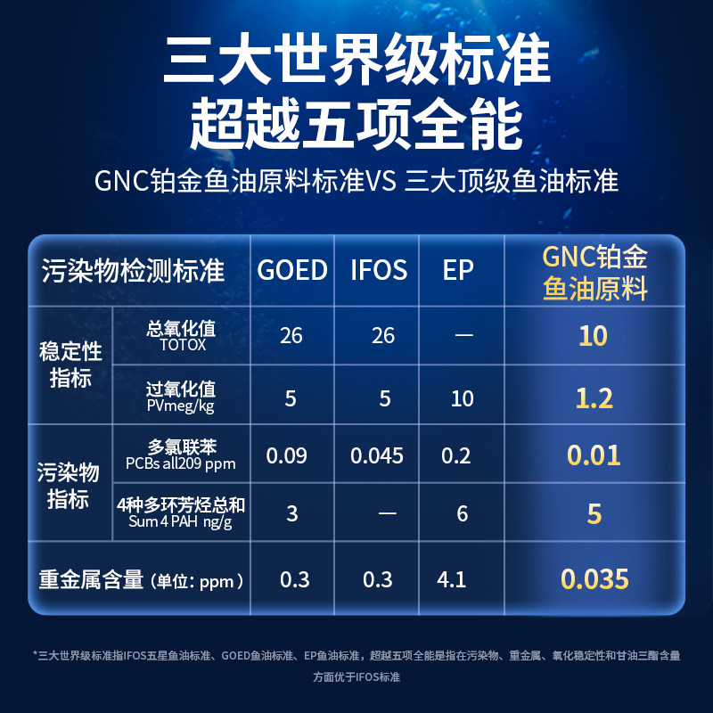 【自营】GNC健安喜四倍铂金高纯鱼油软胶囊240粒心血管保健omega