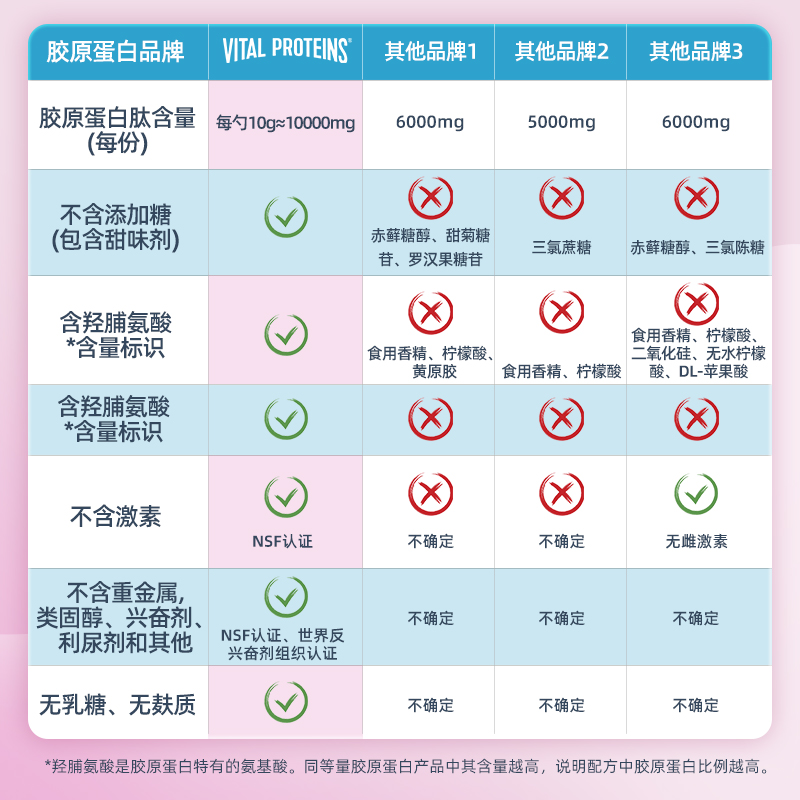 【自营】VitalProteins雀巢胶原蛋白肽粉小分子大蓝罐美国567g-图3