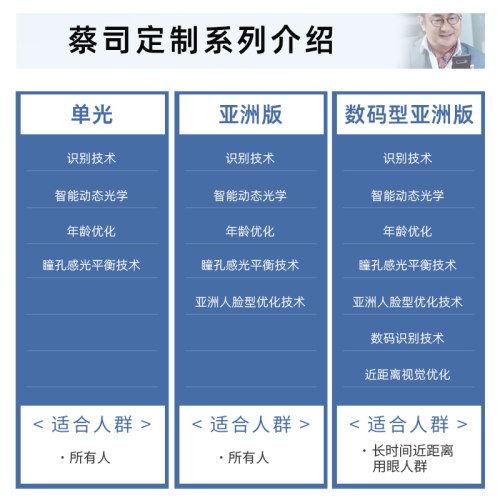 蔡司眼镜片智锐近视眼镜定制变色亚洲数码钻立方铂金膜防蓝光PLUS - 图1