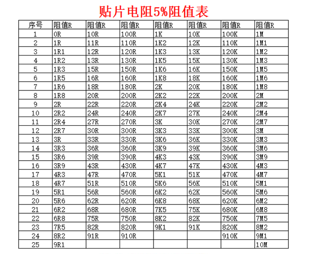 0201 贴片电阻 精密度 5% J 7.5/8.2/9.1/10/12/13/15/16/18/20 K - 图0