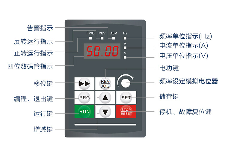 易驱变频ED3100面板易驱变频器CV3100面板变频器面板控制器-图0