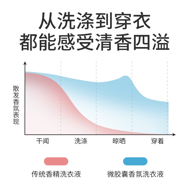 蔬果园洗衣液持久留香除菌除螨去污渍整箱批家用庭实惠补充装袋包 - 图2