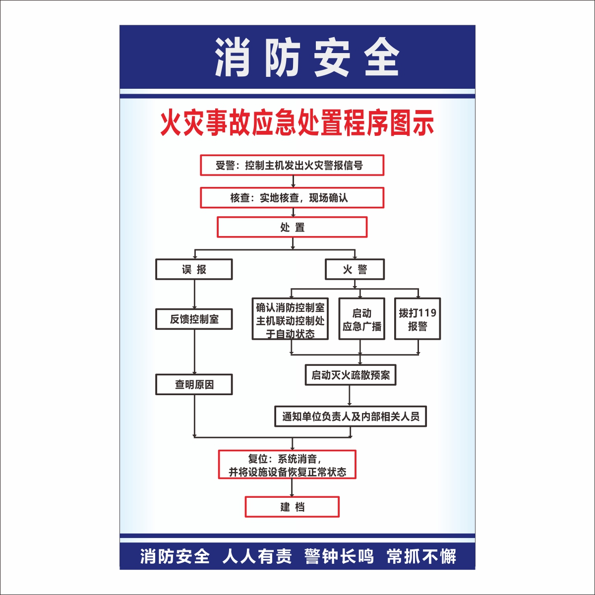 消防控制室火灾事故报警应急处置程序流程图水泵房安全操作流程牌 - 图3