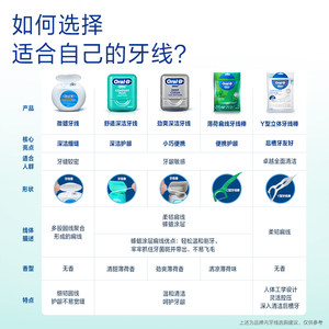 【顺买】OralB欧乐B正品舒适深洁牙线便携家庭装40m