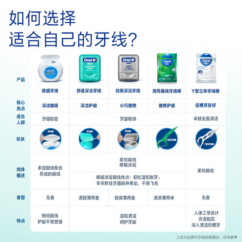OralB欧乐B扁牙线微蜡舒适成人家庭装便携牙线盒囤货装正品40米*6 - 图0