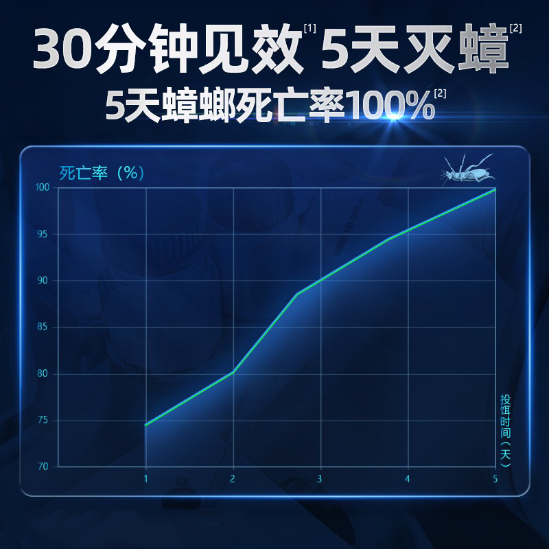 德国正品灭蟑螂药家用非无毒一全窝端厨房卧室强效绝杀神器一锅端 - 图2