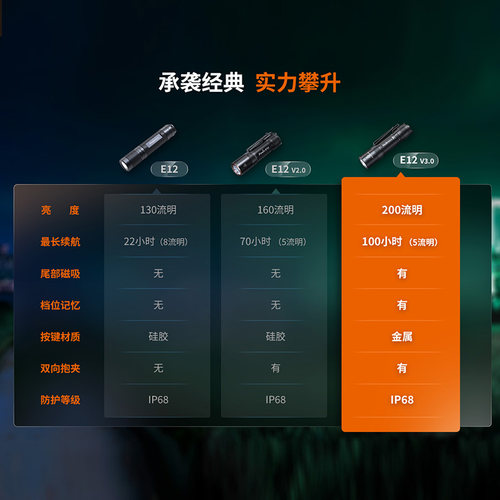 Fenix菲尼克斯E12 V3.0高亮长续航通勤家用AA电池便携EDC小手电筒 - 图2