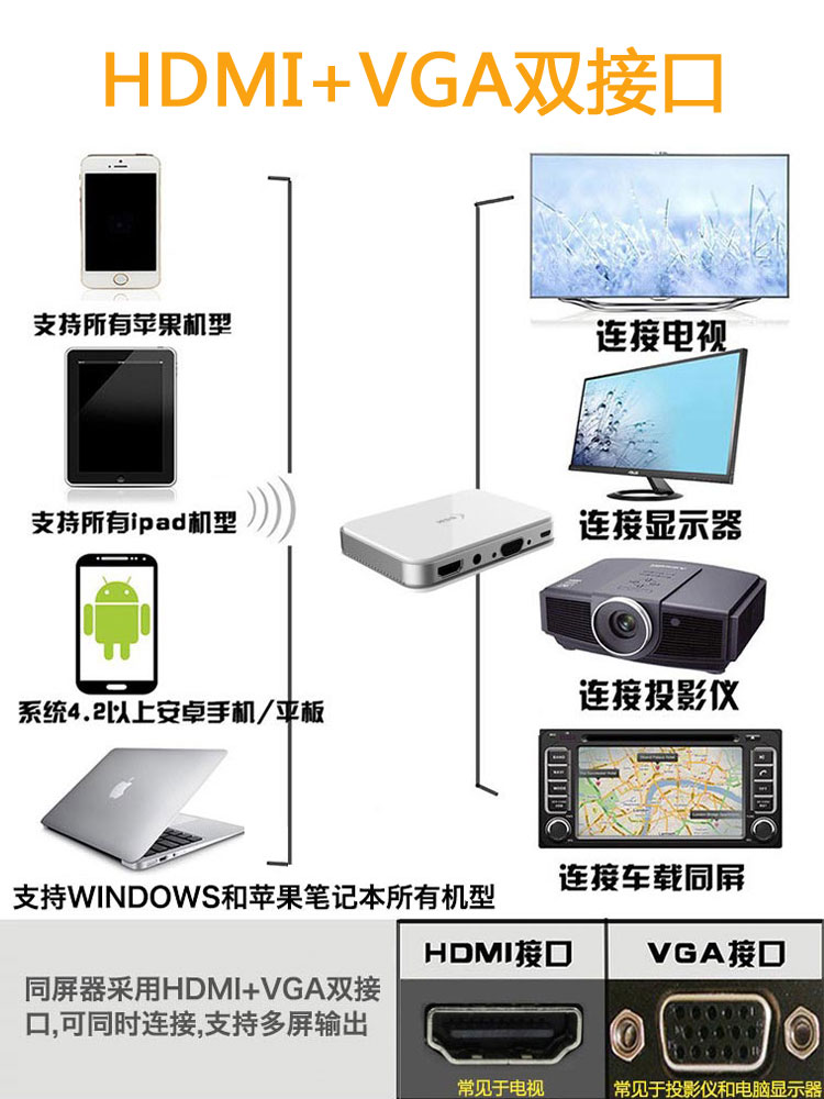 SSK/飚王无线投屏器HDMI+VGA双接口4K高清同屏器手机连电视投影仪-图1