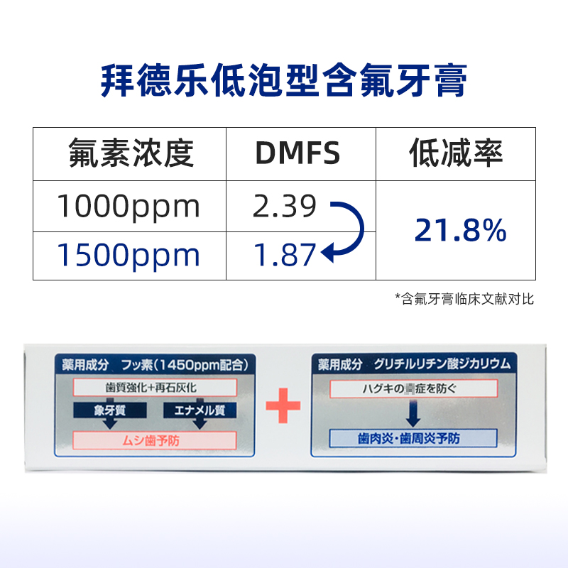 日本GUM防根龋牙膏低泡含氟学生正畸防龋蛀牙菌斑牙齿脱矿再矿化-图1