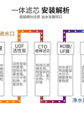 纯水机快接净水器滤芯