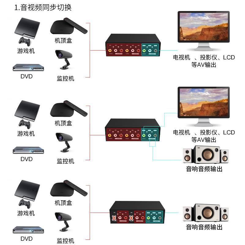 迈拓2口AV音频切换器二进一出视频信号转换器2进1出3莲花头1进2出-图2