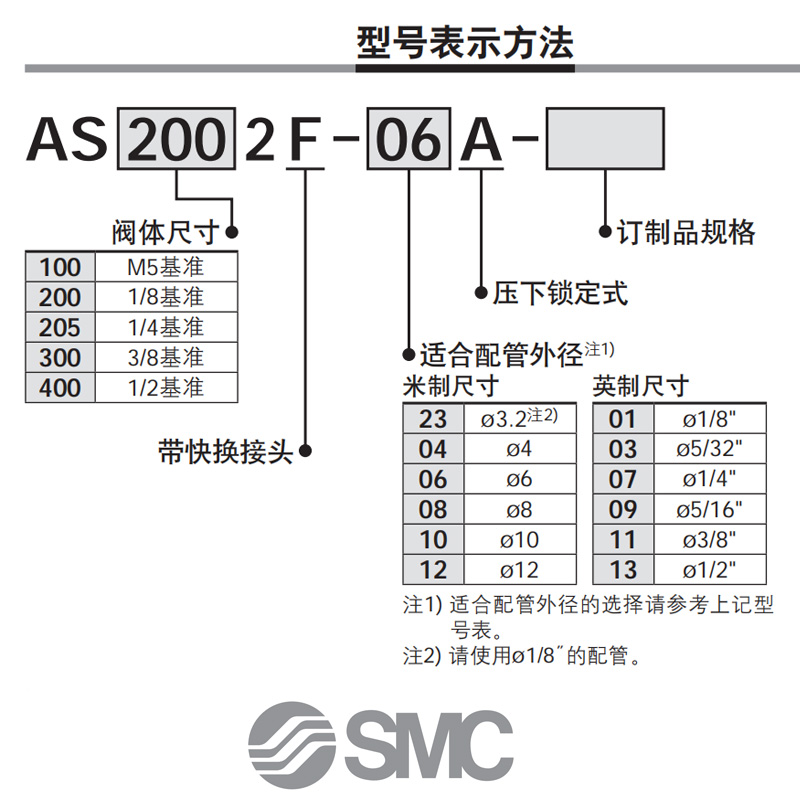 SMC气动管道节流阀AS1002F/2002F/2052F/3002F-04-06A-08A-10-12A - 图2