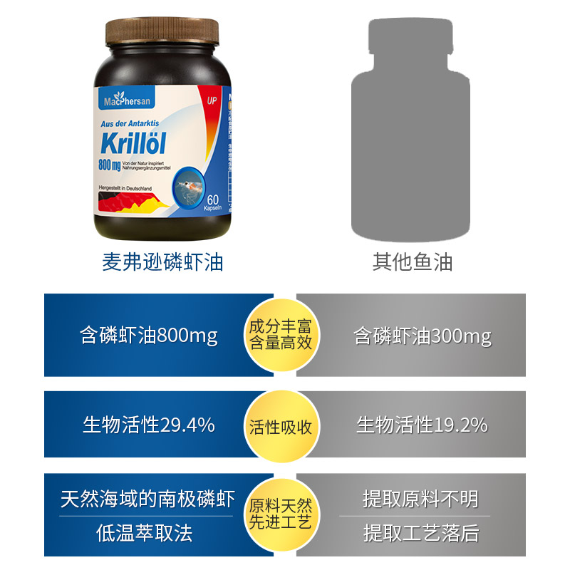 800mg麦弗逊德国原装进口南极磷虾油深海欧米伽3胶囊60粒非鱼油-图3