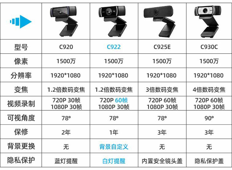 罗技C920pro 高清摄像头网课教学主播直播面试考研会议usb带麦215 - 图3