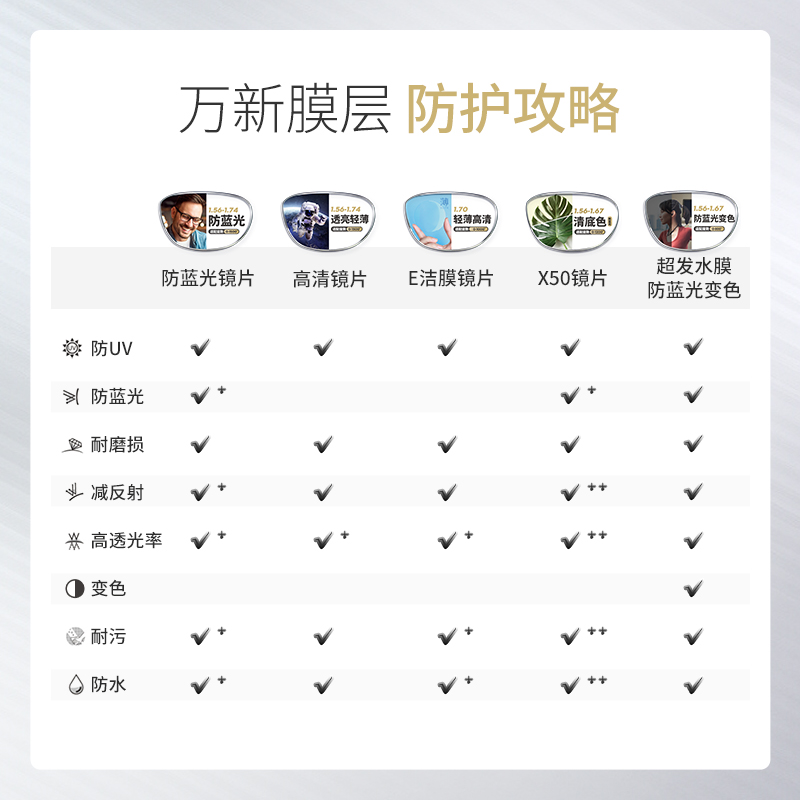 万新镜片近视眼镜X50防蓝光变色mr8薄高度近视1.67配镜1.74赠镜框