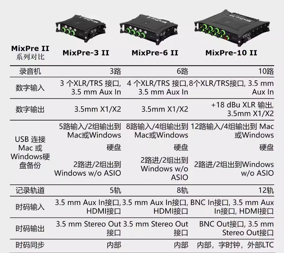 SoundDevices MixPre6II mixpre3ii 10ii 音频接口录音机影视录音 - 图0