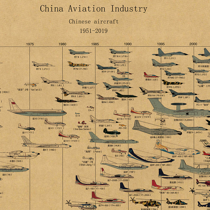 中国航空工业飞机发展图谱军迷男生书房办公室墙贴工业风军事海报