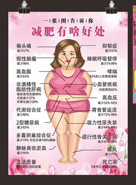 减肥有啥好处海报瘦身塑形海报美容养生广告宣传画美容院墙贴海报