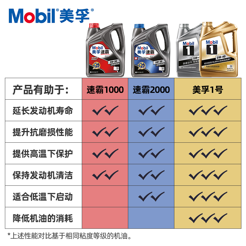 正品Mobil美孚速霸1000机油5W40合成科技SN汽油车发动机润滑油4L-图3