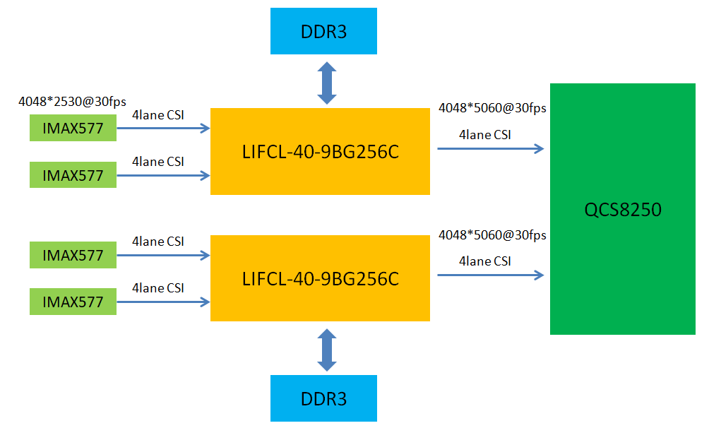 MIPI技术MIPI接口CSI-2协议多路摄像头方案MIPI转HDMI-图1