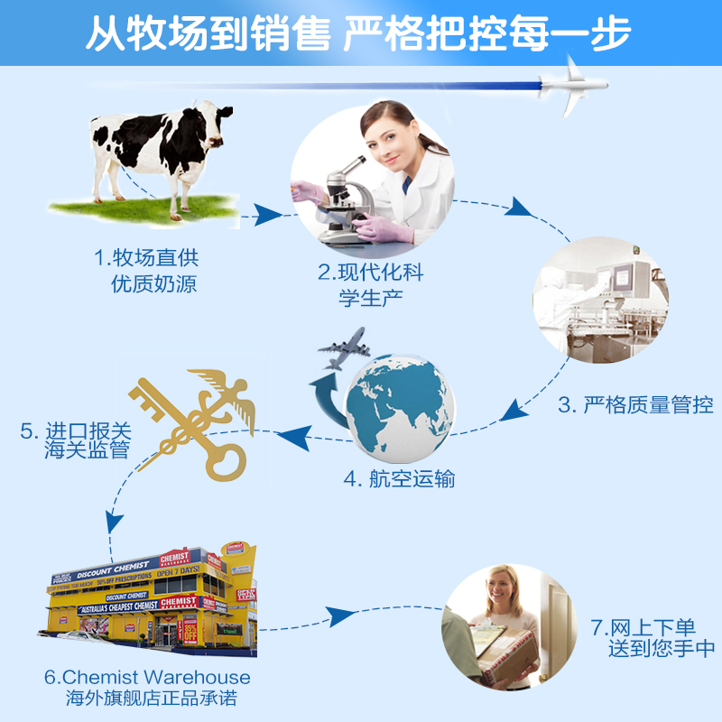 ChemistWarehouse海外旗舰店Karicare可瑞康婴儿羊奶粉婴幼儿宝宝3段900g6罐装澳洲新西兰羊奶3