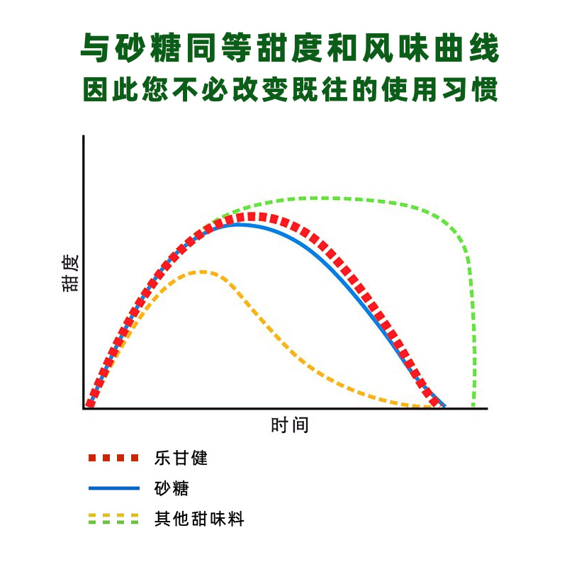 零热量0碳水莎罗雅 乐甘健国装零0卡糖姜茶无糖代糖颗粒糖霜 - 图1