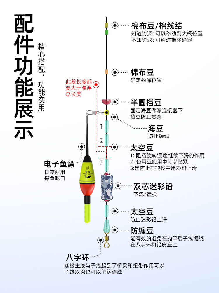 路滑钓组套装成品带漂日夜两用浮漂矶钓竿远投路亚滑漂钓线组配件 - 图1