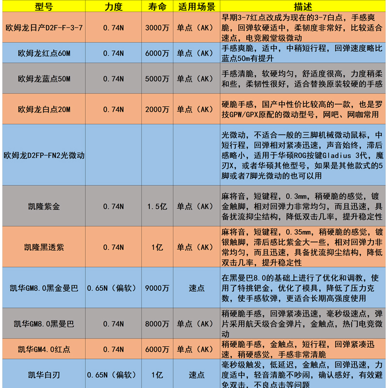 全新凯隆鼠标微动开关紫金黑透紫1.5亿次高寿命罗技雷蛇通用按键-图1