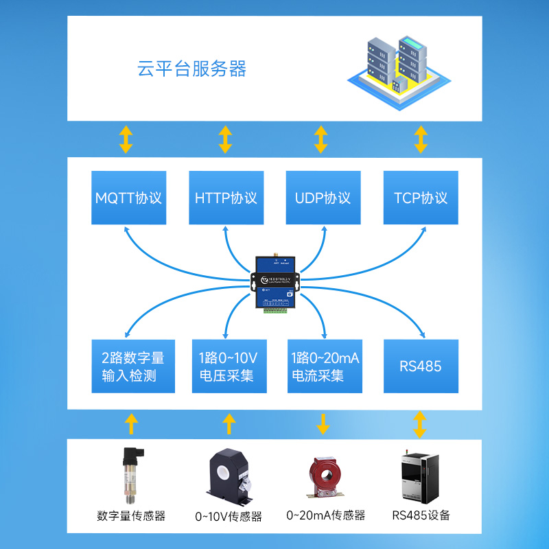 银尔达电池供电低功耗4G DTU模块一路RS485二路模拟量4-20ma输入 - 图1