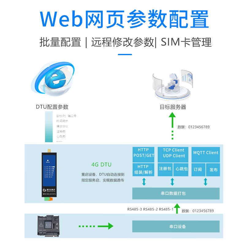 银尔达3路RS485通信4g dtu模块边缘计算网格腾讯mqtt阿里云OneNet-图1