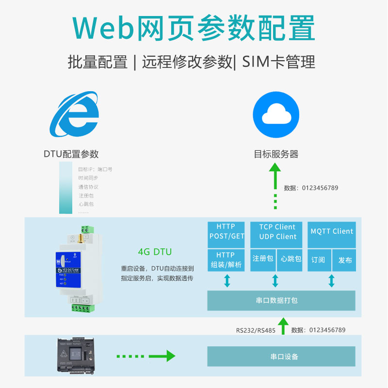 CAT1工业级4G导轨式DTU物联网RS232/485全网通模块TCP/MQTT阿里云 - 图1