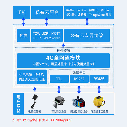 银尔达4G工业级DTU透传模块TTL/RS232/485串口转无线MQTT TCP透传 - 图1