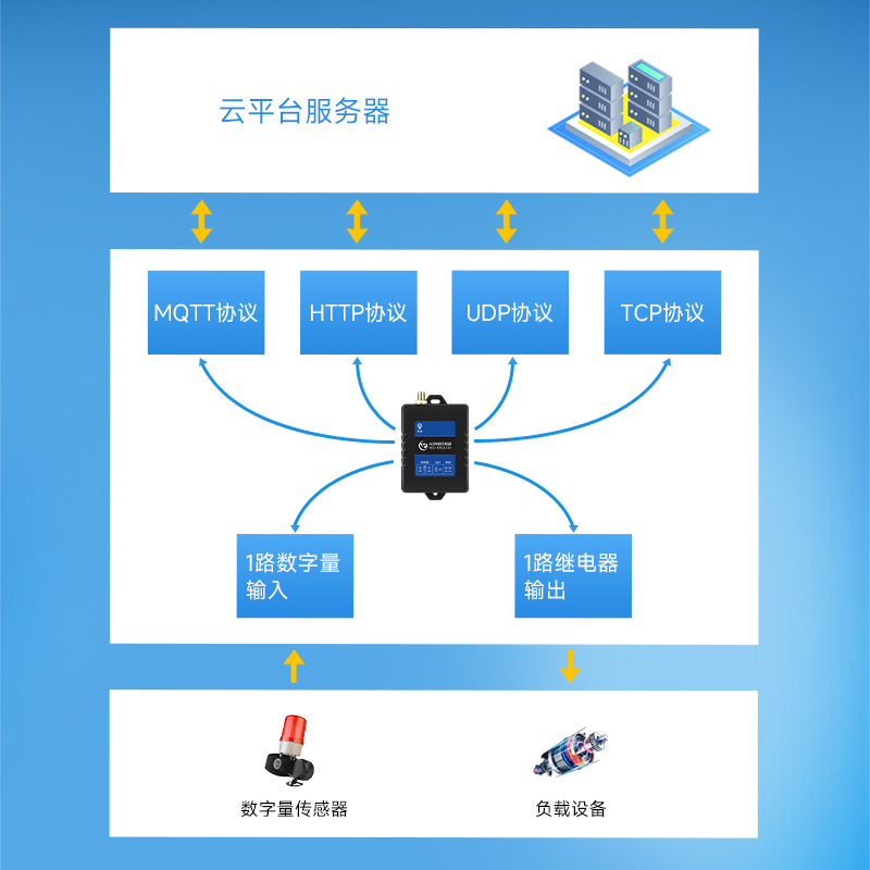 银尔达4G模块RTU全网通一路继电器数字量输入物联网控制IO控制器 - 图1