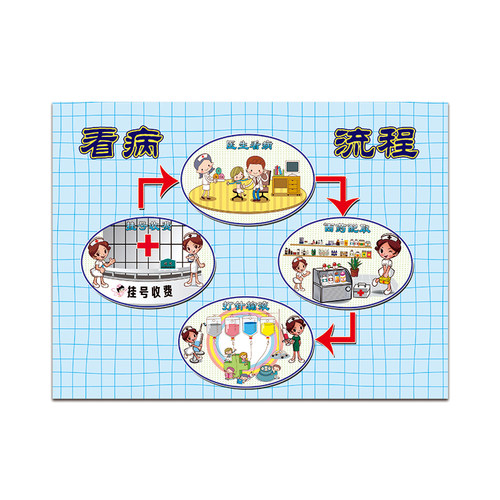 幼儿园小医院角色区域活动环创扮演看病流程医生护士科室分类儿童 - 图3