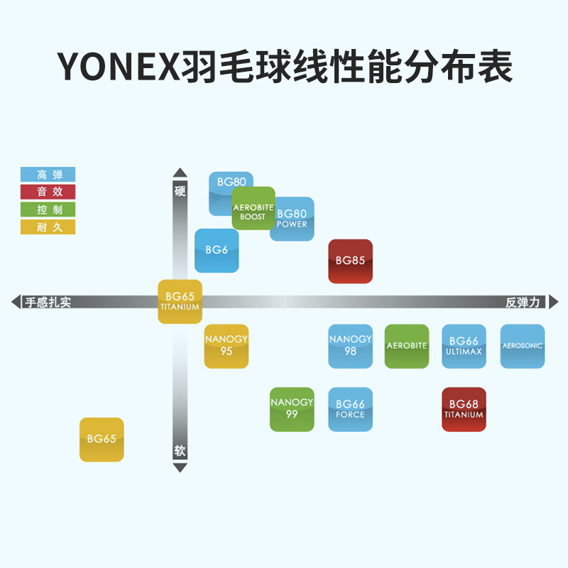 YONEX尤尼克斯羽毛球线bgxb65拍线yy拉线ab线耐打95羽线BG80高弹