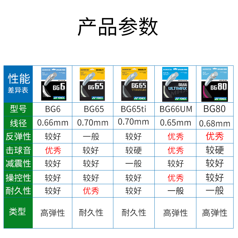 YONEX尤尼克斯羽毛球线bgxb65拍线yy拉线ab线耐打95羽线BG80高弹-图0