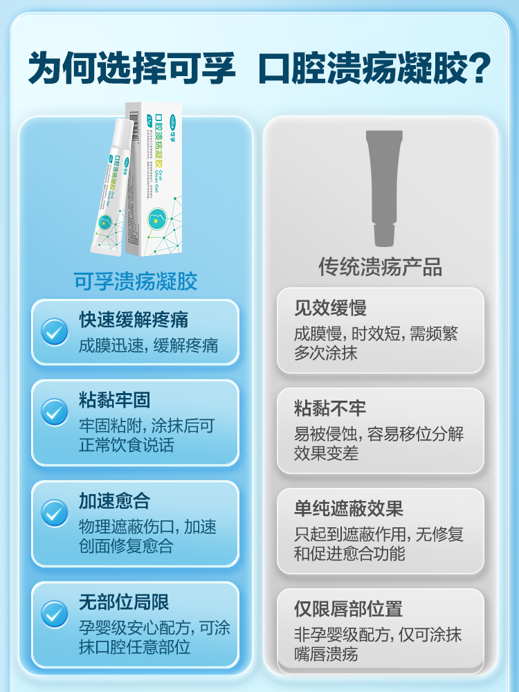 可孚医用壳聚糖口腔溃疡凝胶专用促进创面愈合缓解溃疡疼痛凝胶膏-图0