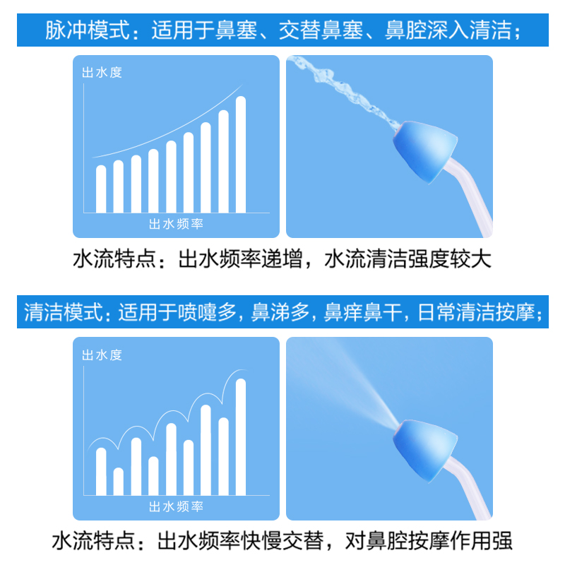 医用电动吸洗鼻器过敏性鼻炎喷雾儿童家用鼻腔冲洗成人雾化冲鼻器-图1