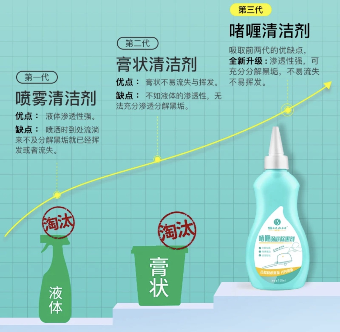 SKAK【拍一发三】洗锅底黑垢清洁剂锅具除黑家用铁锅不锈钢清洁剂 - 图3