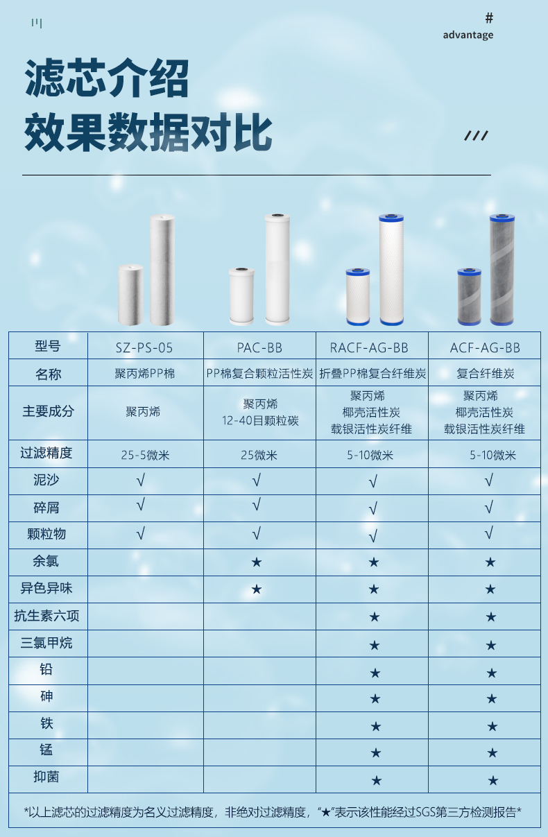 10寸20寸大蓝瓶透明瓶大胖规格通用PP棉活性炭纤维炭滤芯 - 图0