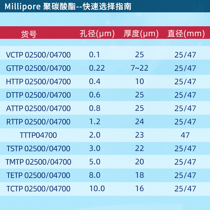 Millipore密理博表面聚碳酸酯PC膜GTTP04700/GTTP025000.22um正品-图1