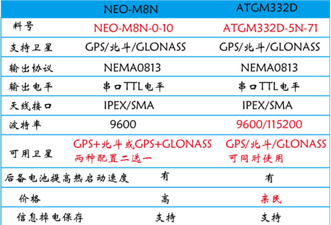 GY-NEO-6M/7M/8M 10M 10代 飞控 带EEPROM MWC APM2.5飞控 带天线 - 图0