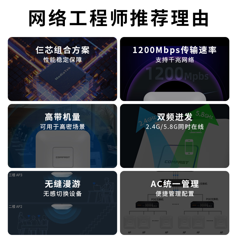 COMFAST 大功率千兆吸顶式无线ap路由器1200M双频全屋wifi覆盖酒店家用室内商用穿墙王poe供电高速CF-E455AC - 图0